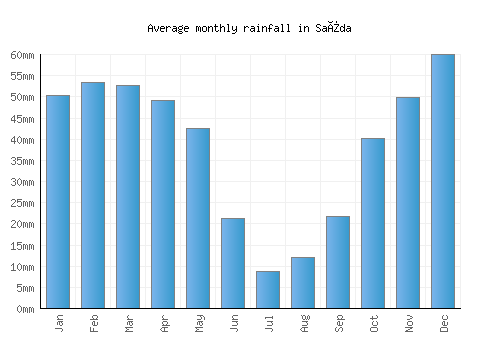 Saïda monthly rainfall chart (mm)