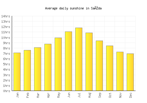 Saïda average daily sunshine chart