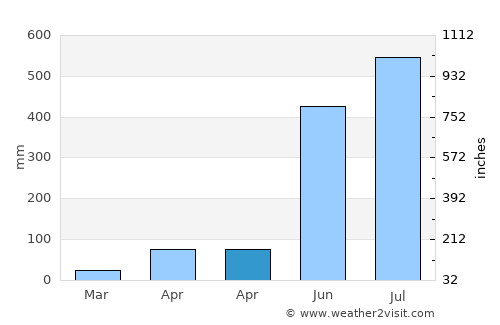 Saidpur average rain in April
