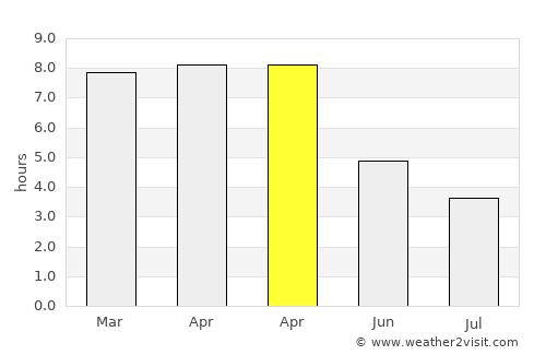 Saidpur average rain in April