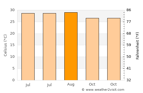 Saidpur average temperature in August