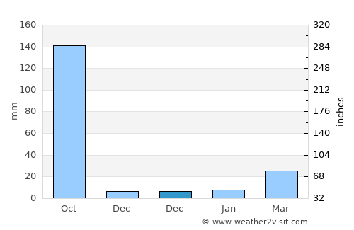 Saidpur average rain in December