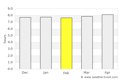 Saidpur average rain in February
