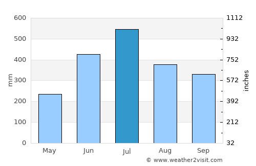 Saidpur average rain in July