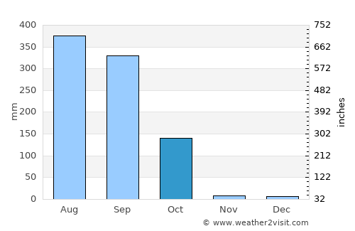 Saidpur average rain in October
