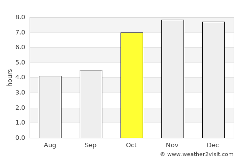 Saidpur average rain in October