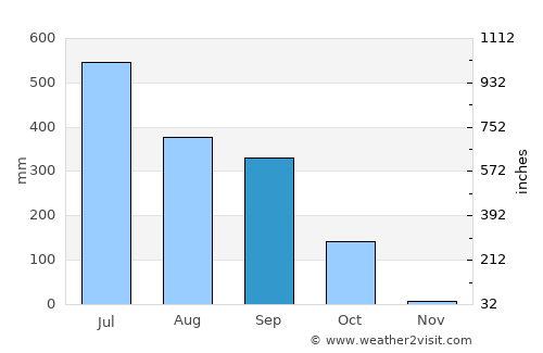 Saidpur average rain in September