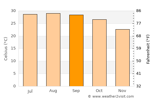 Saidpur average temperature in September