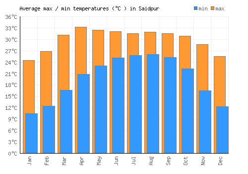 Saidpur average minimum / maximum temperatures (Celsius)