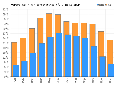 Saidpur average minimum / maximum temperatures (Celsius)