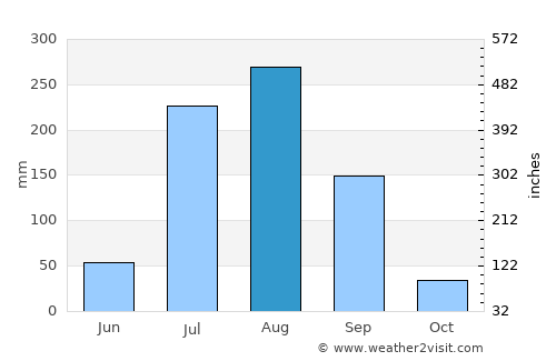 Saidpur average rain in August