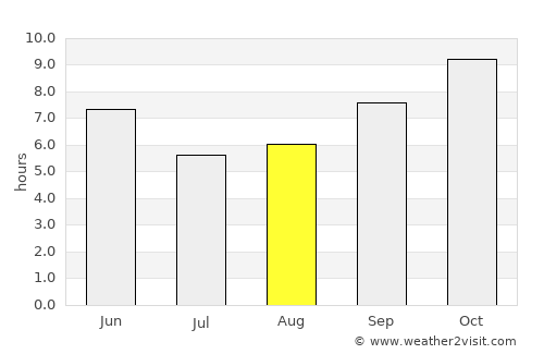 Saidpur average rain in August
