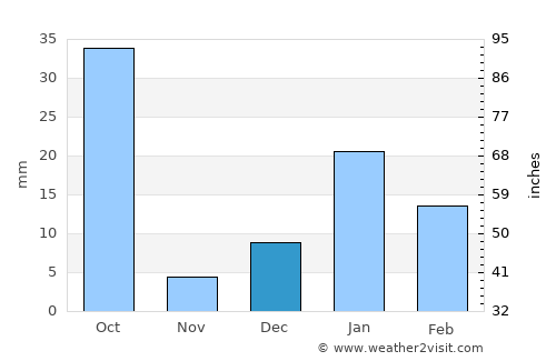 Saidpur average rain in December