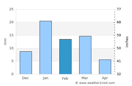 Saidpur average rain in February