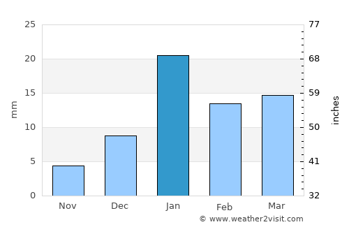 Saidpur average rain in January
