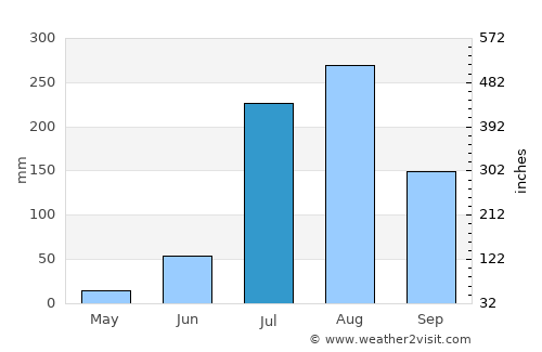 Saidpur average rain in July
