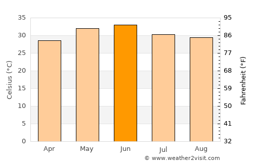 Saidpur average temperature in June