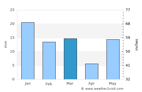 Saidpur average rain in March