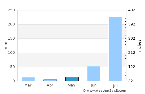 Saidpur average rain in May