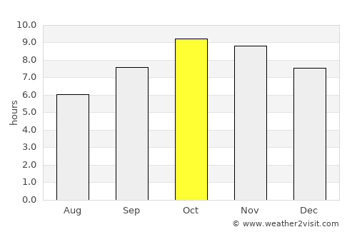 Saidpur average rain in October