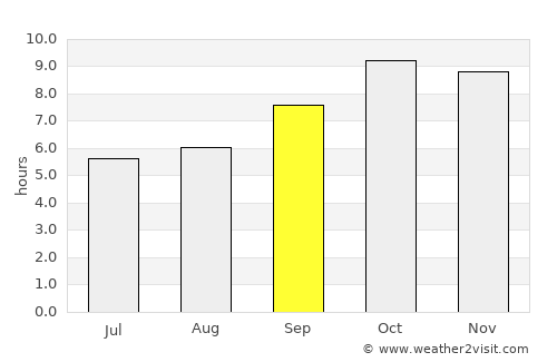 Saidpur average rain in September