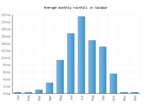 Saidpur monthly rainfall chart (inches)