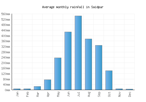 Saidpur monthly rainfall chart (mm)