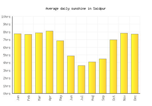 Saidpur average daily sunshine chart