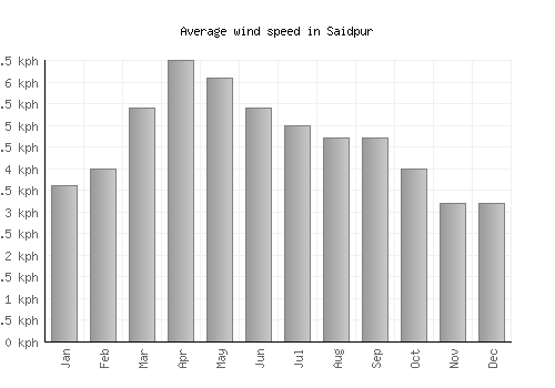 Saidpur average winspeed by month (km/h)