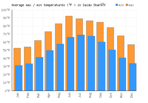 Saidu Sharīf average minimum / maximum temperatures (Fahrenheit)