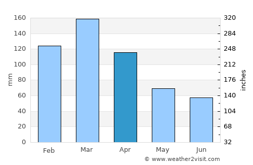 Saidu Sharīf average rain in April