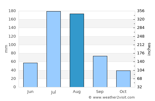 Saidu Sharīf average rain in August