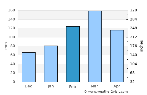 Saidu Sharīf average rain in February