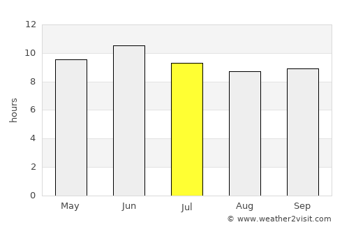 Saidu Sharīf average rain in July