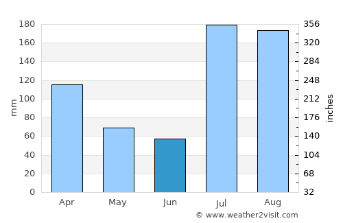 Saidu Sharīf average rain in June