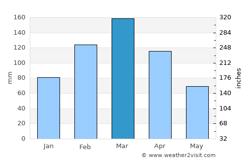 Saidu Sharīf average rain in March
