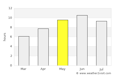 Saidu Sharīf average rain in May