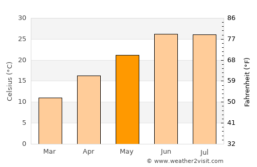 Saidu Sharīf average temperature in May