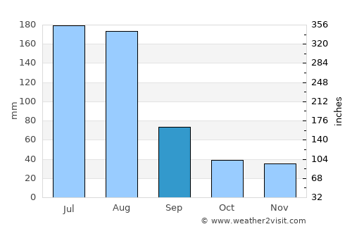 Saidu Sharīf average rain in September