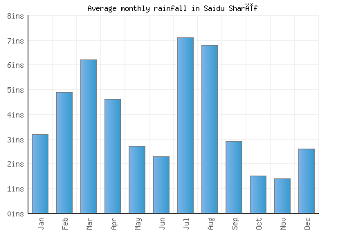 Saidu Sharīf monthly rainfall chart (inches)