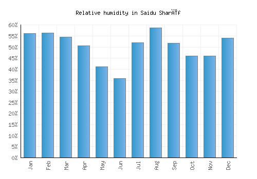 Saidu Sharīf relative humidity averages