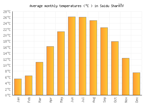 Saidu Sharīf average temperature chart (Celsius)