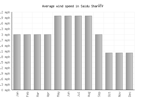 Saidu Sharīf average winspeed by month (mph)