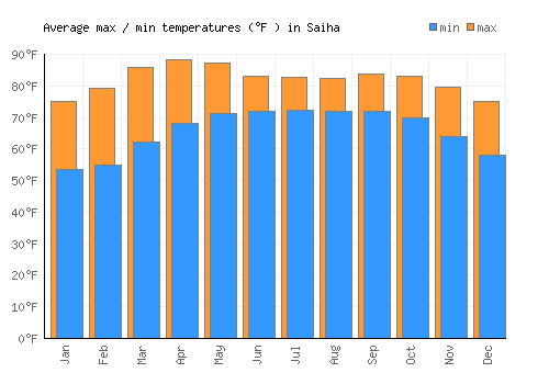 Saiha average minimum / maximum temperatures (Fahrenheit)