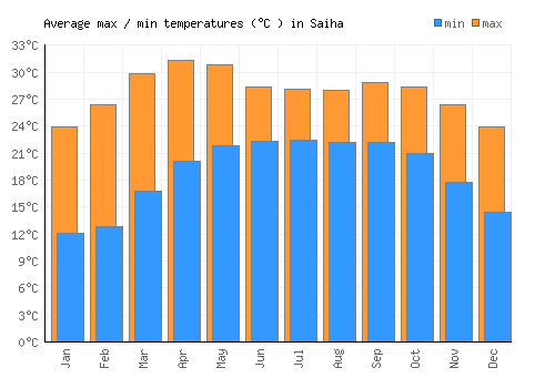Saiha average minimum / maximum temperatures (Celsius)