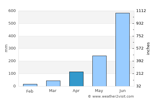 Saiha average rain in April