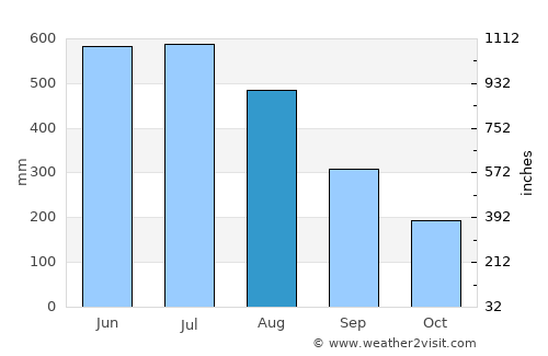 Saiha average rain in August