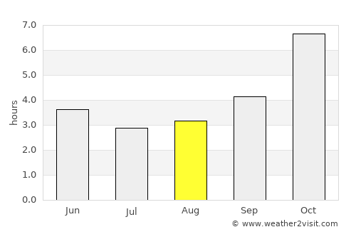 Saiha average rain in August