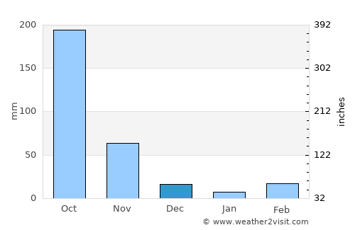 Saiha average rain in December