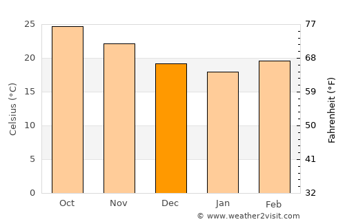 Saiha average temperature in December